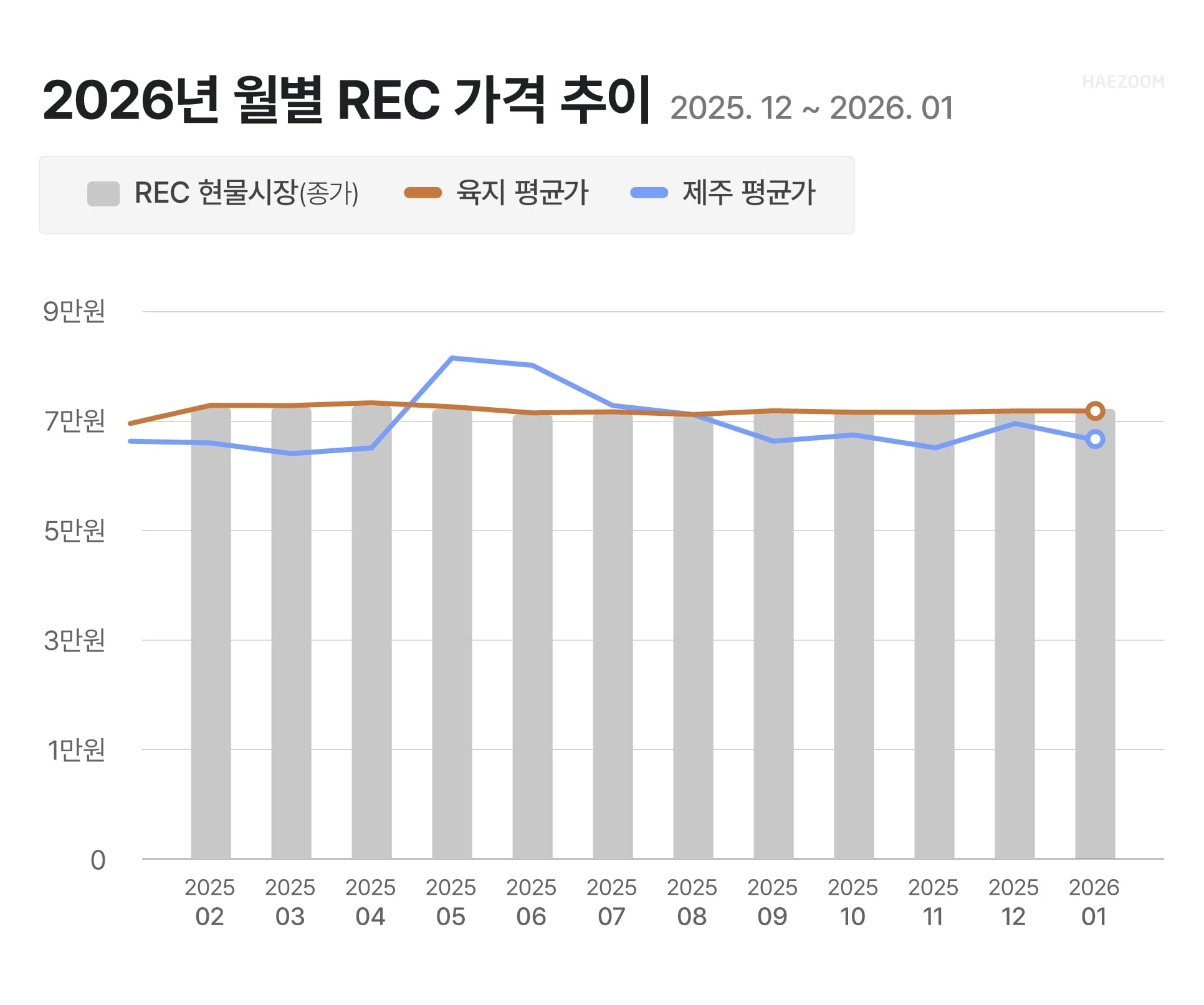 REC 가격