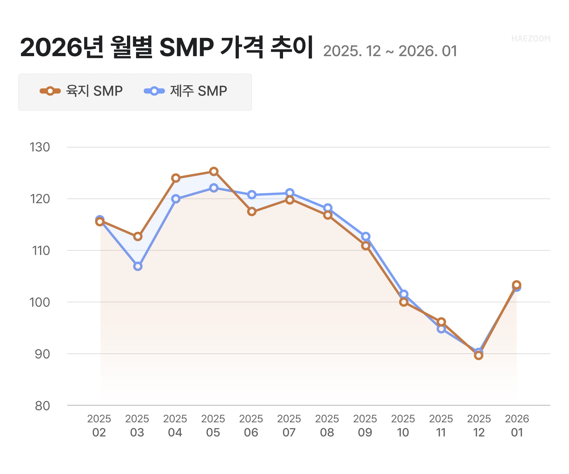 SMP 가격