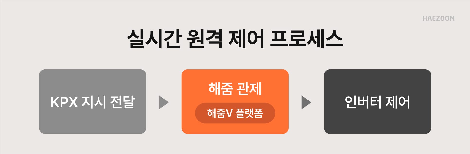 재생에너지 준중앙제도