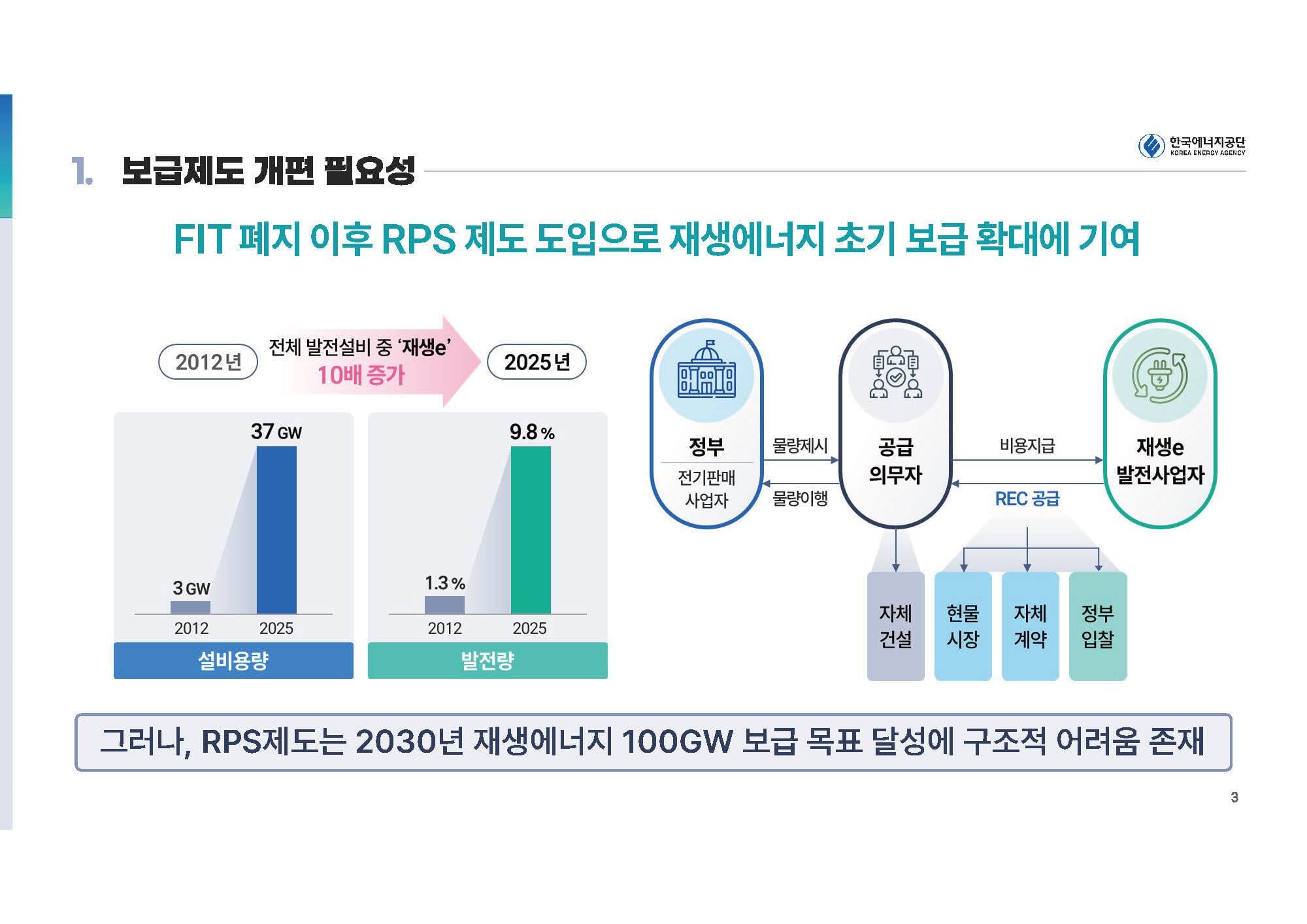 RPS 제도 폐지