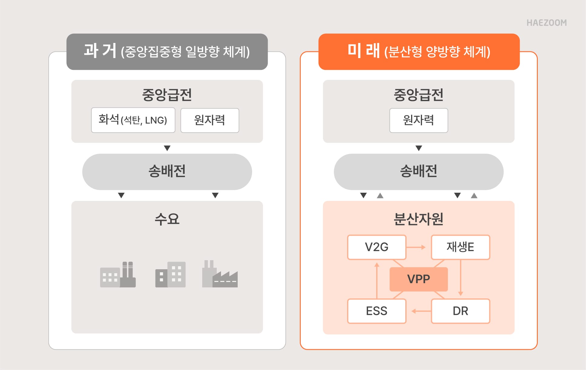 차세대 분산형 전력망