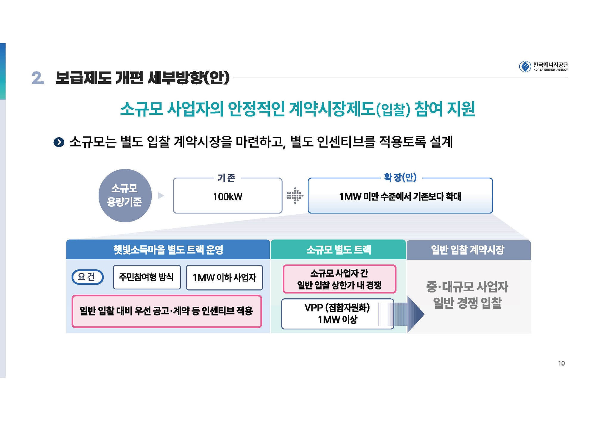 RPS 제도 폐지