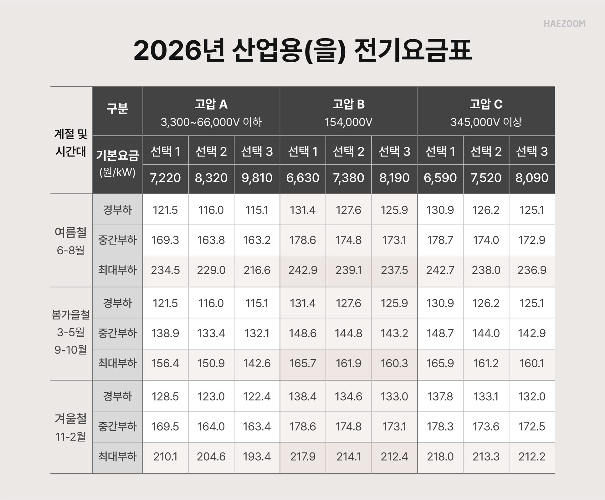 산업용 전기요금 개편 계시별 요금제