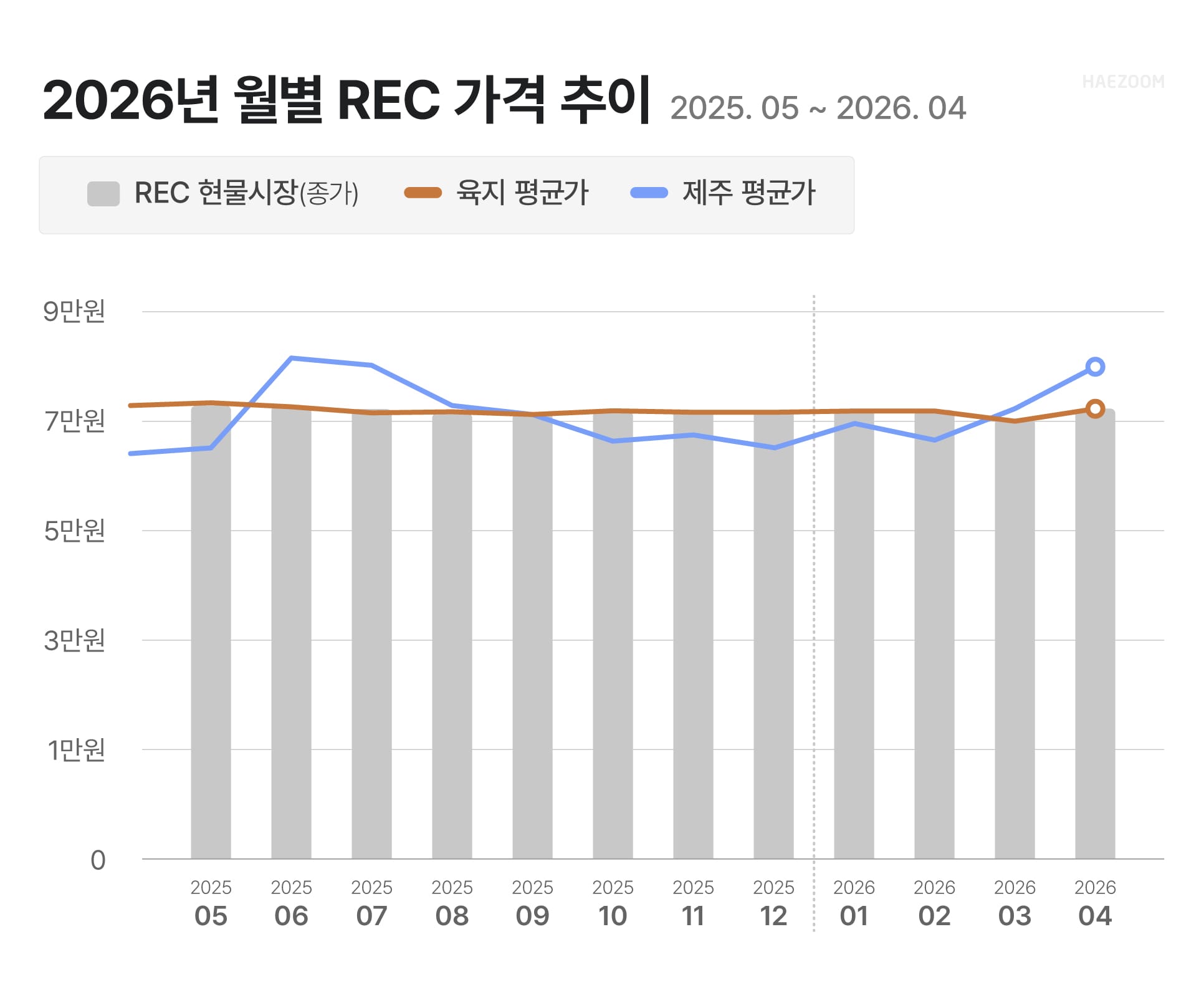 4월 REC 가격