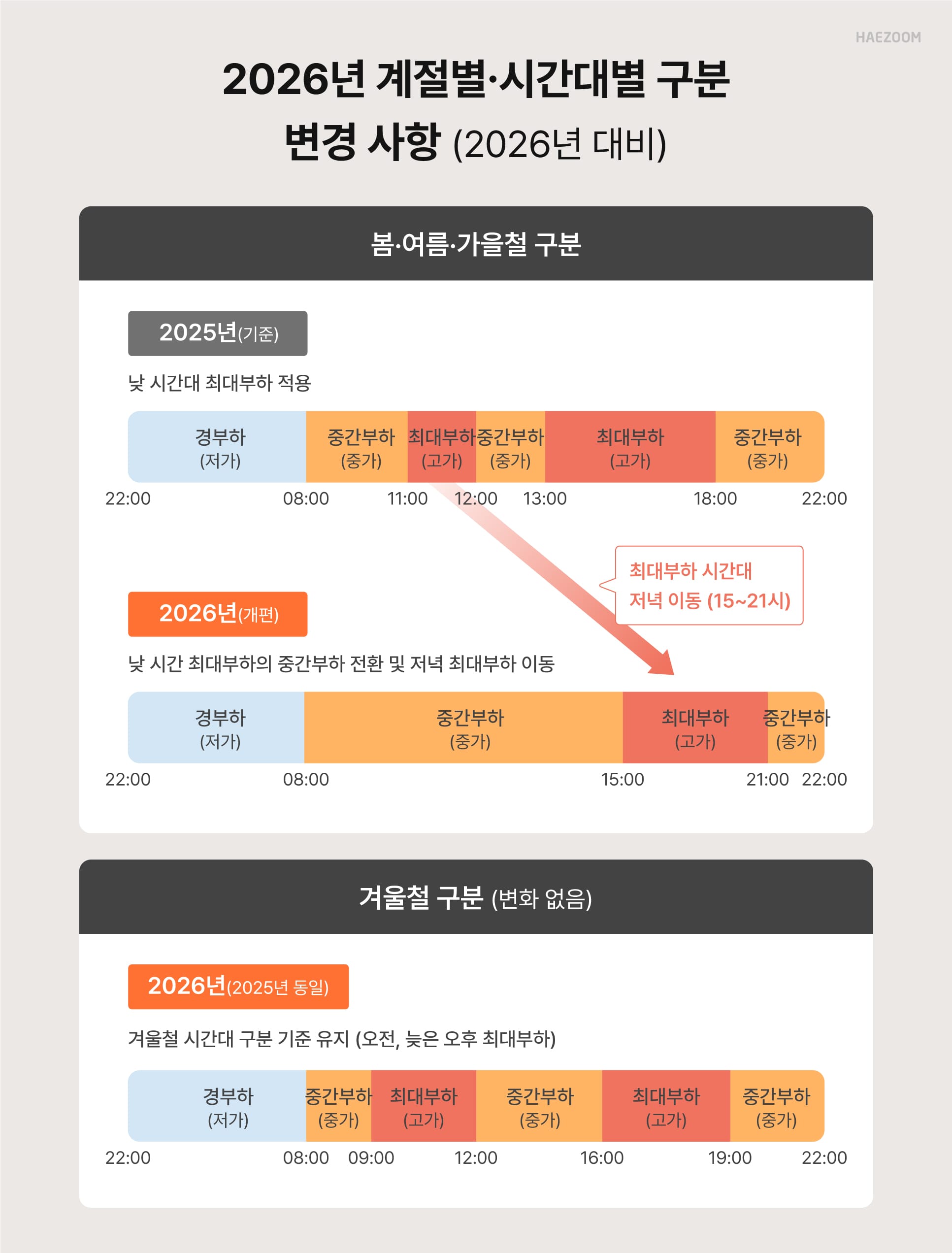 산업용 전기요금 개편 계시별 요금제