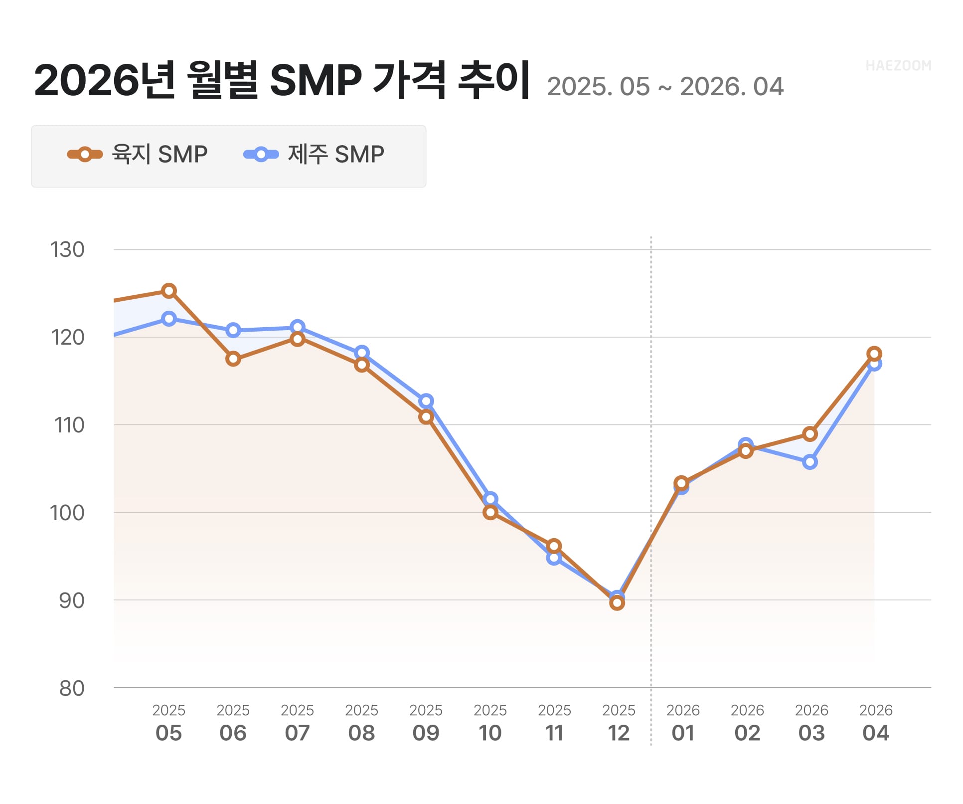 4월 SMP 가격