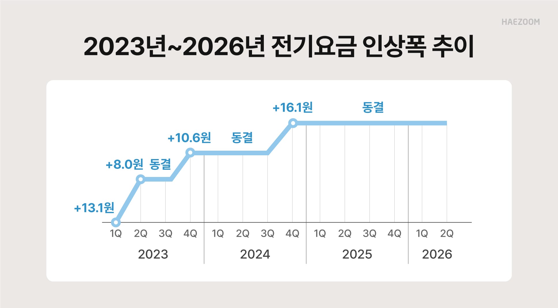 산업용 전기요금 개편 계시별 요금제