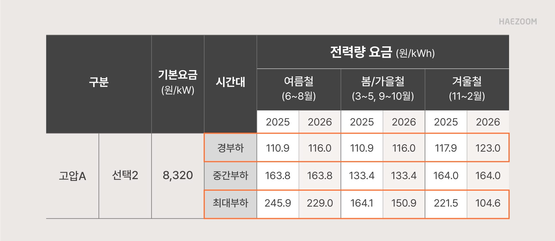 산업용 전기요금 개편 계시별 요금제