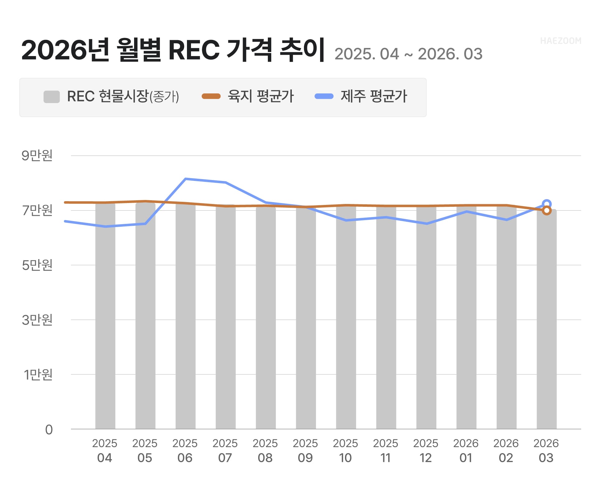 REC 가격