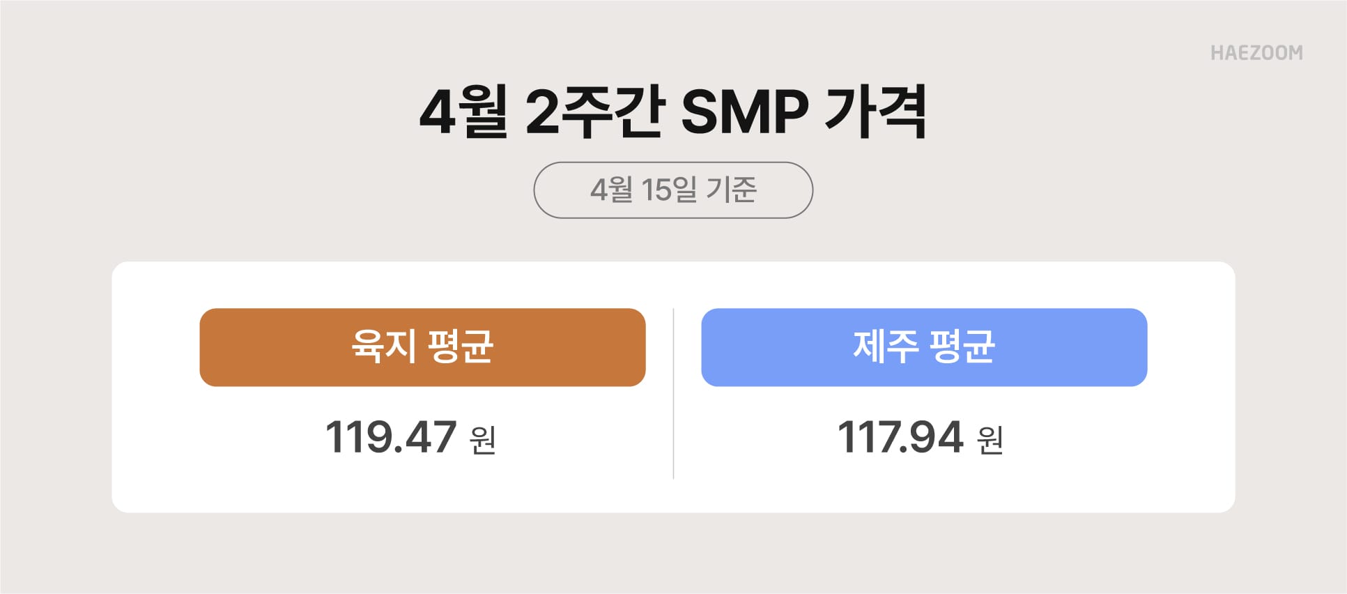 태양광 SMP REC 가격 동향