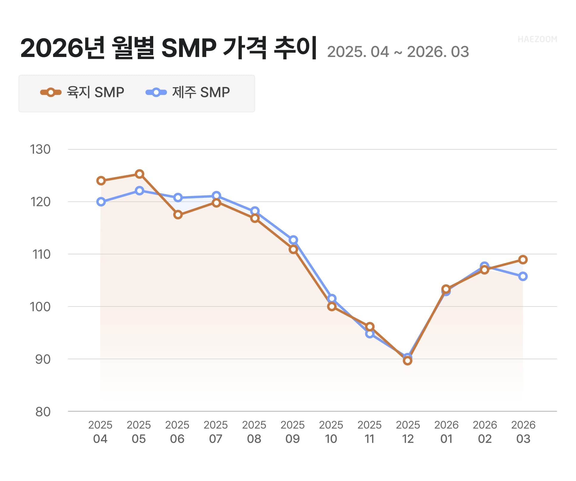 SMP 가격