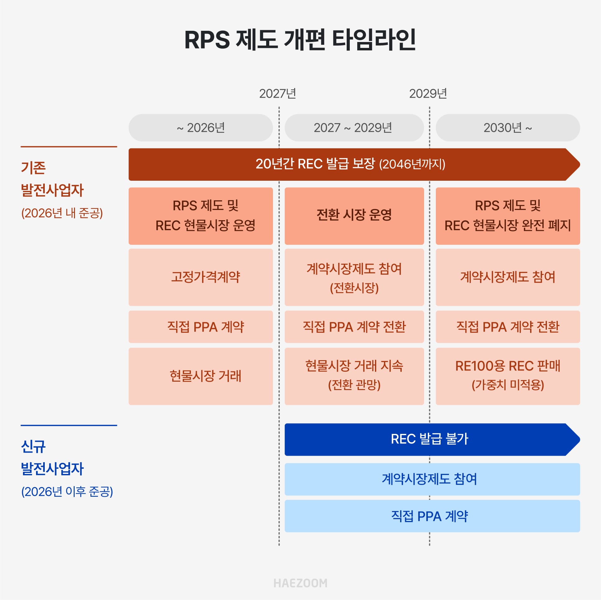RPS 폐지 확정
