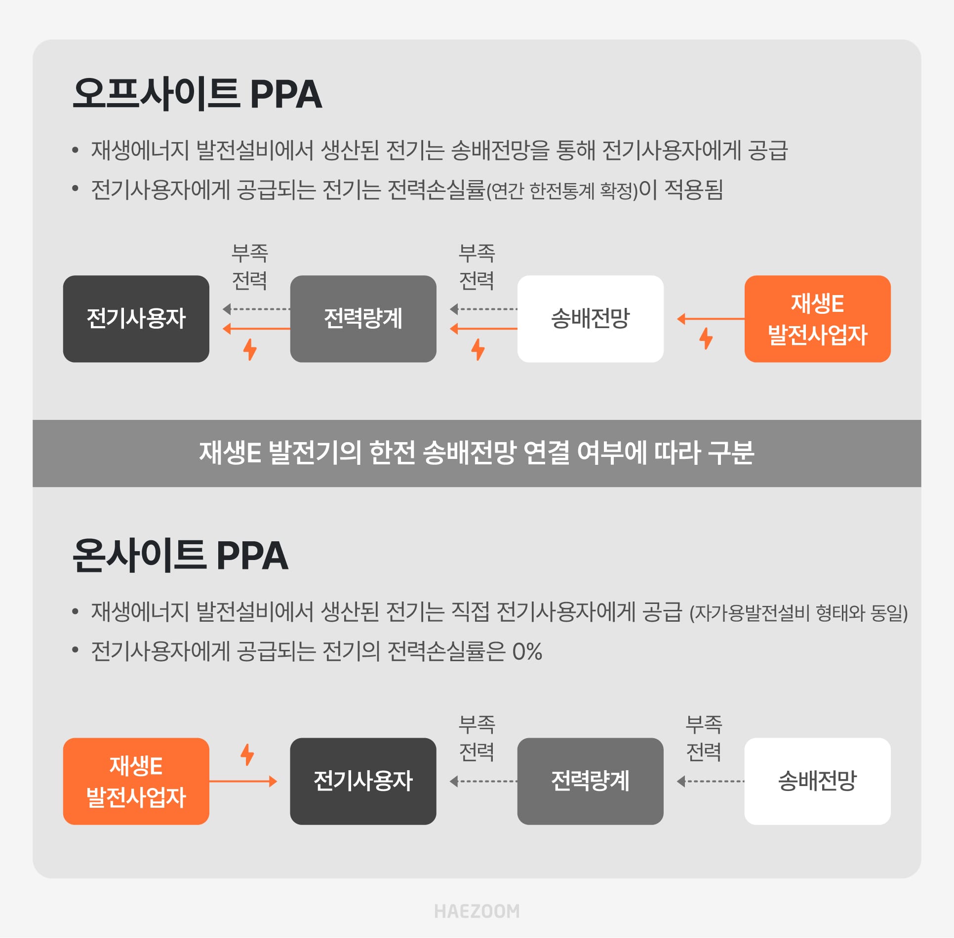 직접 PPA