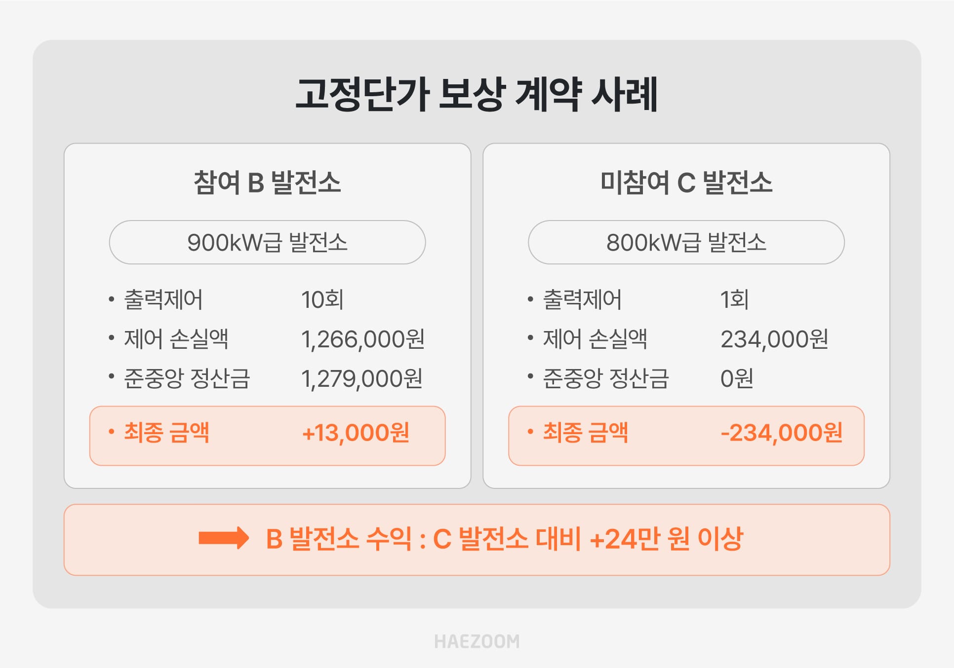 준중앙제도 사례