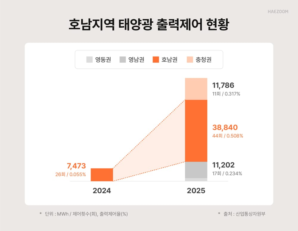 호남권 출력제어 현황