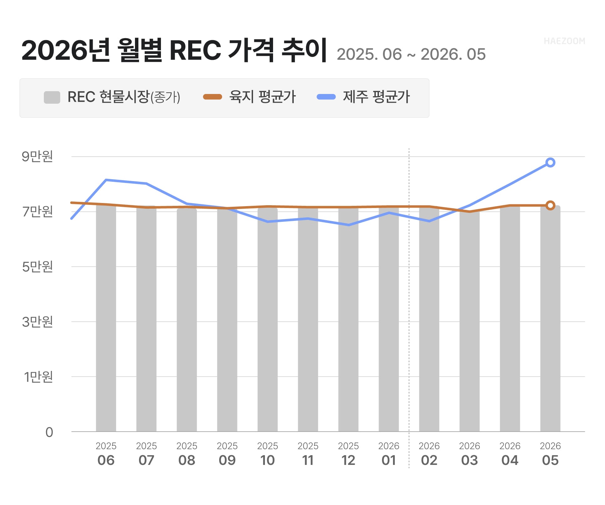 태양광 수익 smp rec 가격