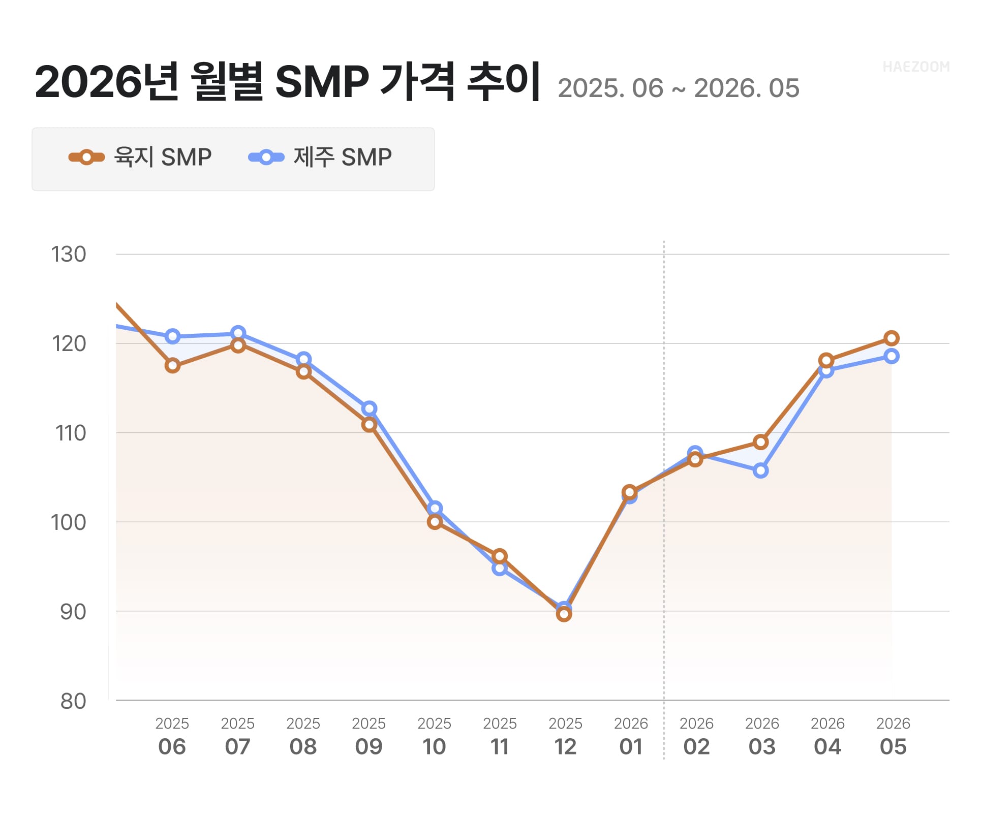 태양광 수익 smp rec 가격