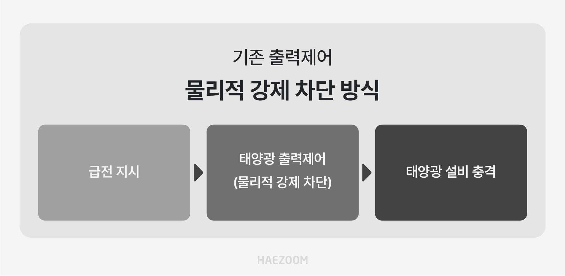 출력제어 정산금 제도