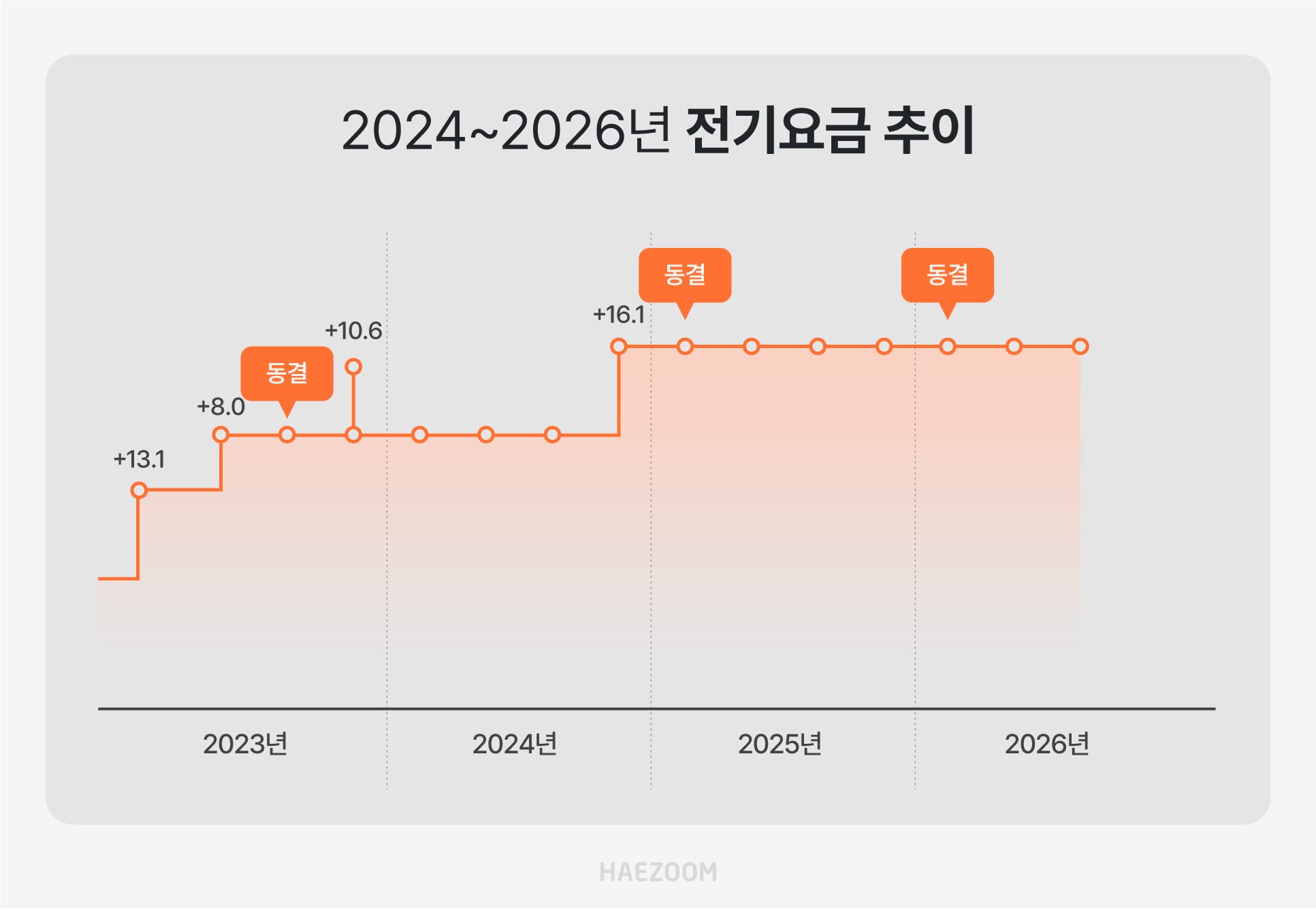 3분기 전기요금