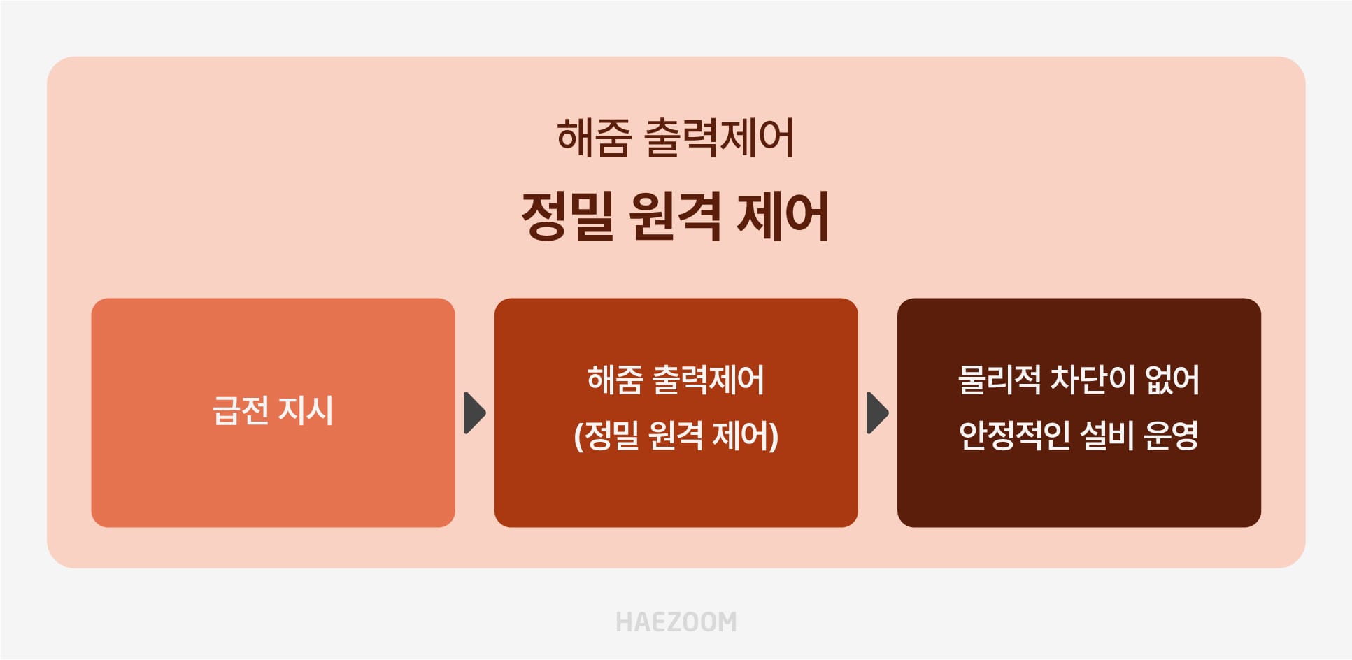 출력제어 정산금 제도