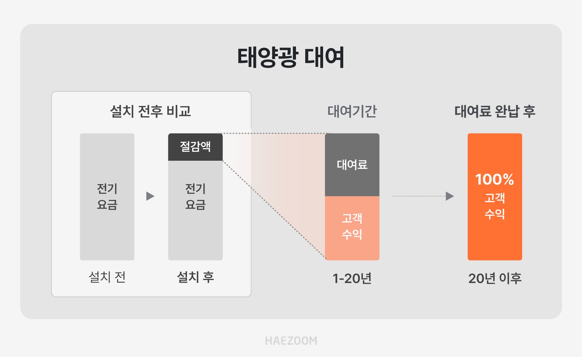 태양광 대여