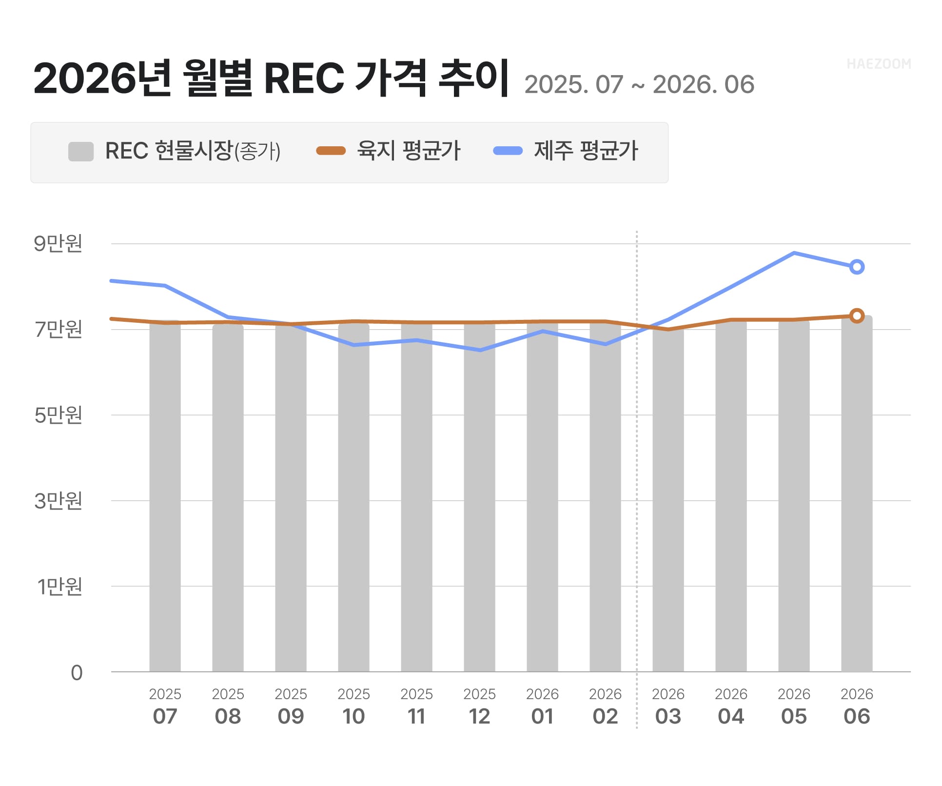 SMP 가격 REC 가격