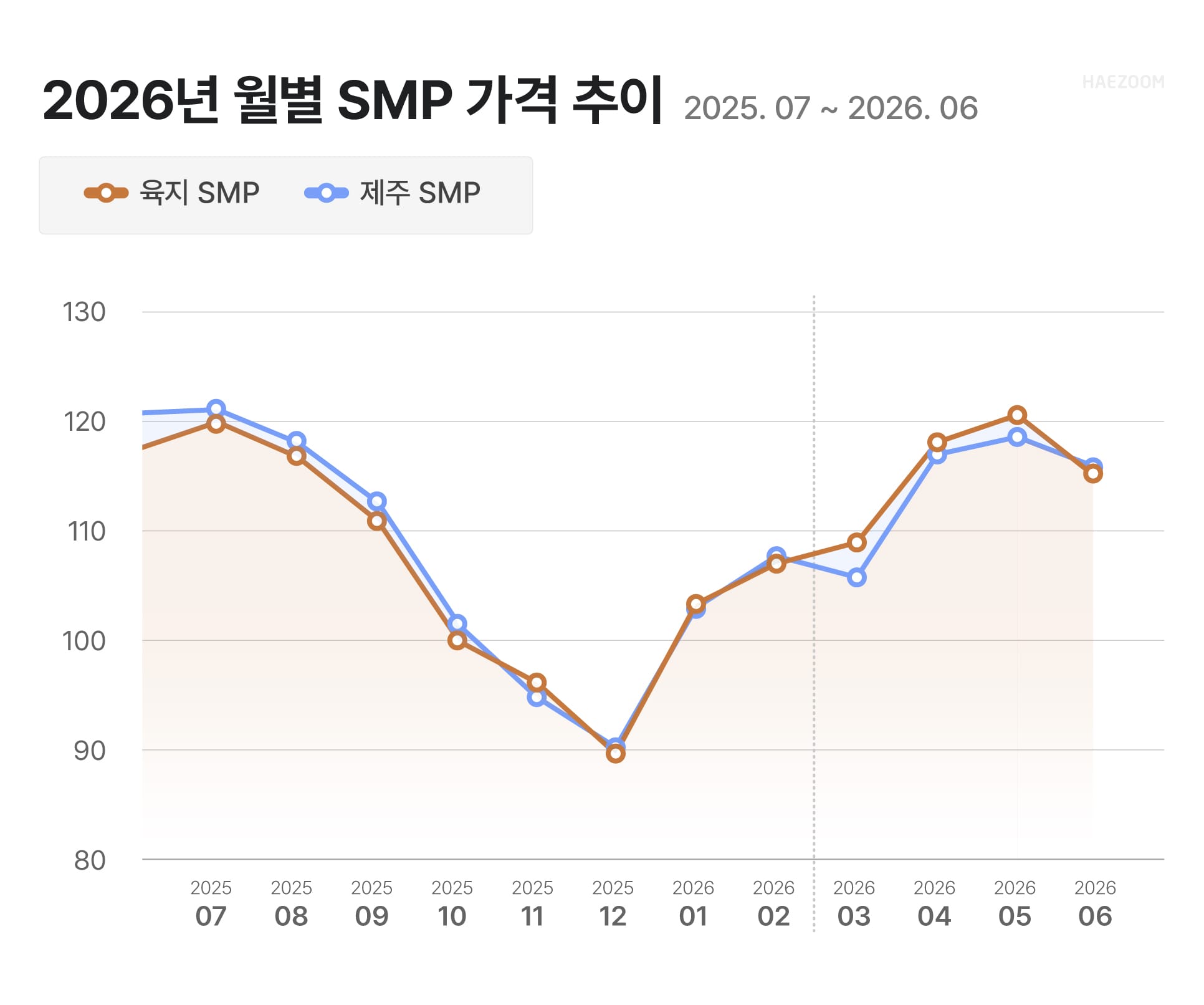 SMP 가격 REC 가격