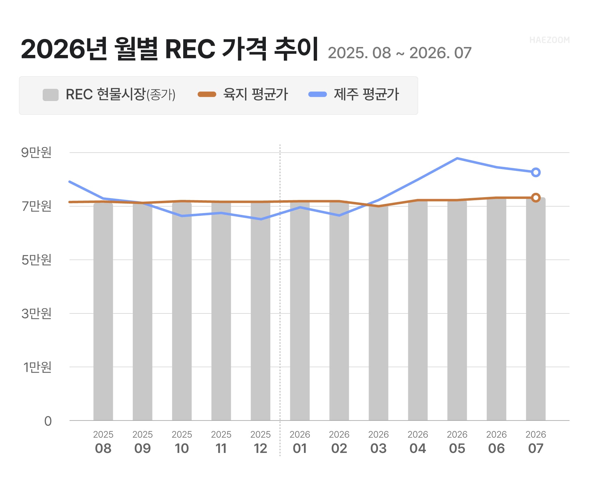 2026년 7월 태양광 REC 현물시장 가격 추이 그래프 육지 71,000원대 동결 및 제주 REC 시세 하락