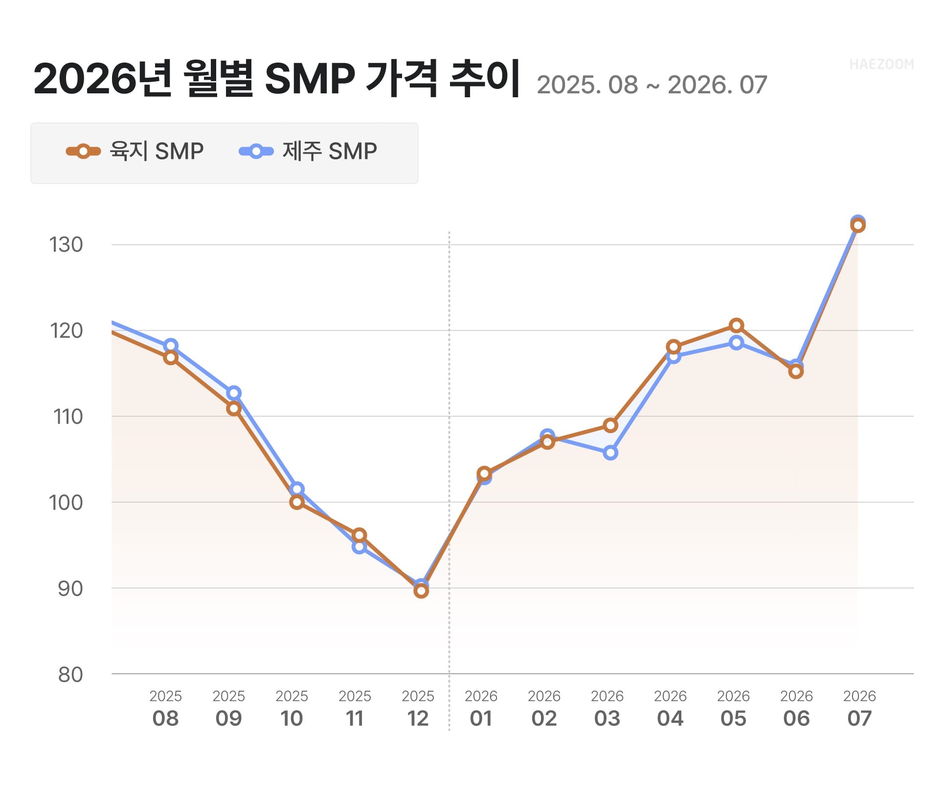 2026년 7월 육지 제주 태양광 SMP 단가 추이 그래프 140원대 급등