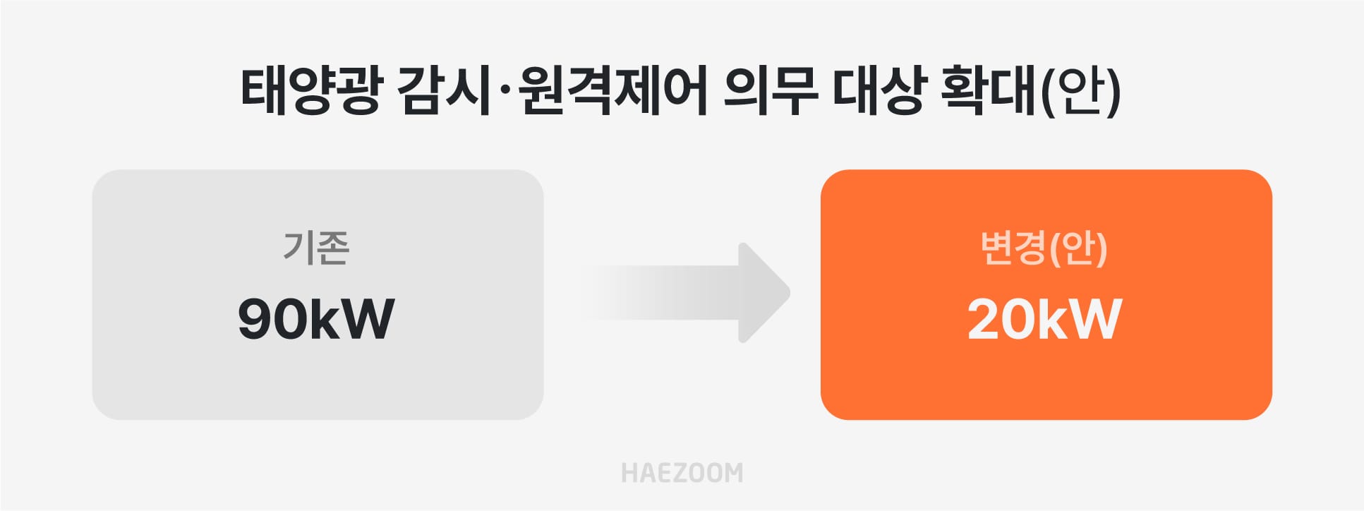 태양광 발전소 감시 원격제어 의무화 기준 기존 90kW에서 20kW 확대 시행 안내