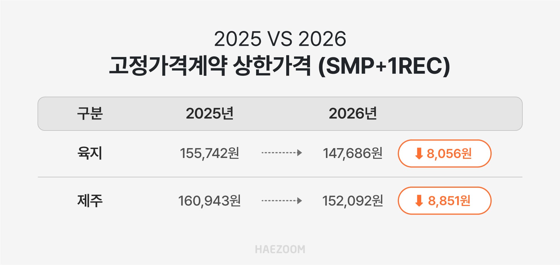 2025년 대비 2026년 고정가격계약 상한가격 하락 비교 표