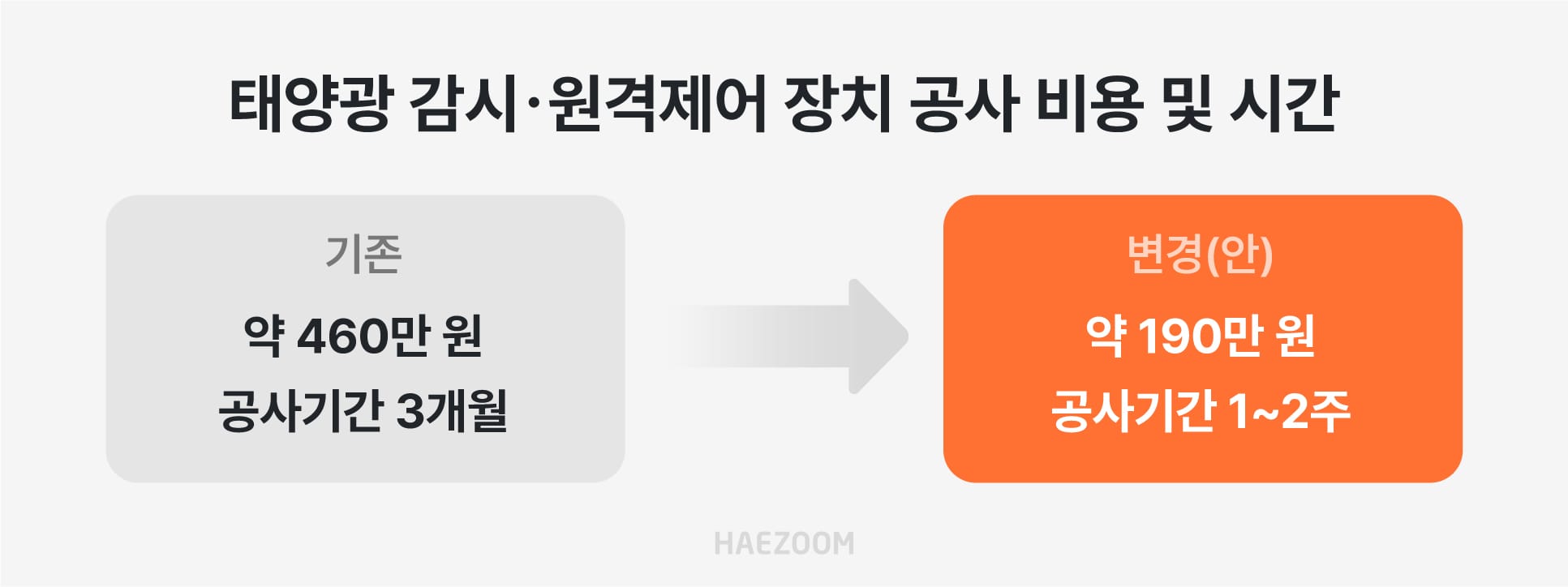 LTE 무선 통신망 허용에 따른 태양광 원격감시제어 단말 장치 설치 및 공사 비용 절감 효과