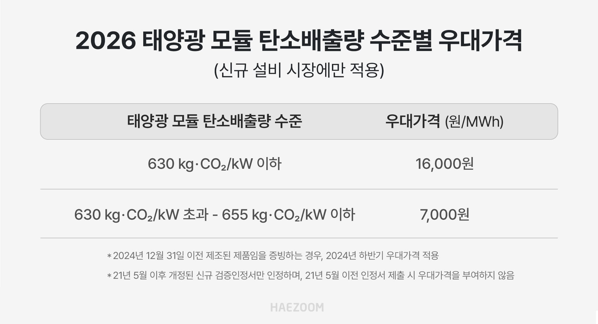 2026년 신규설비 태양광 모듈 탄소배출량 수준별 우대가격 표