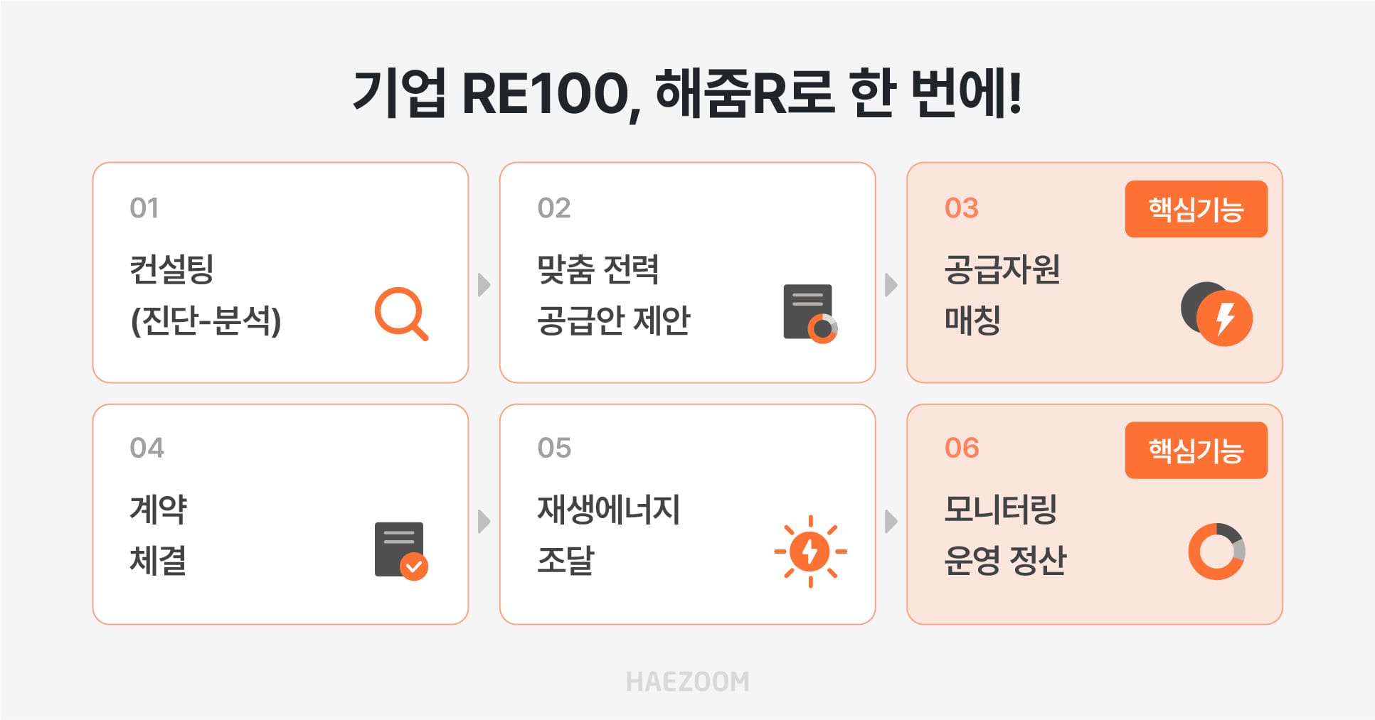 해줌R 플랫폼의 전력 분석 및 무료 직접 PPA 시뮬레이션 지원 과정