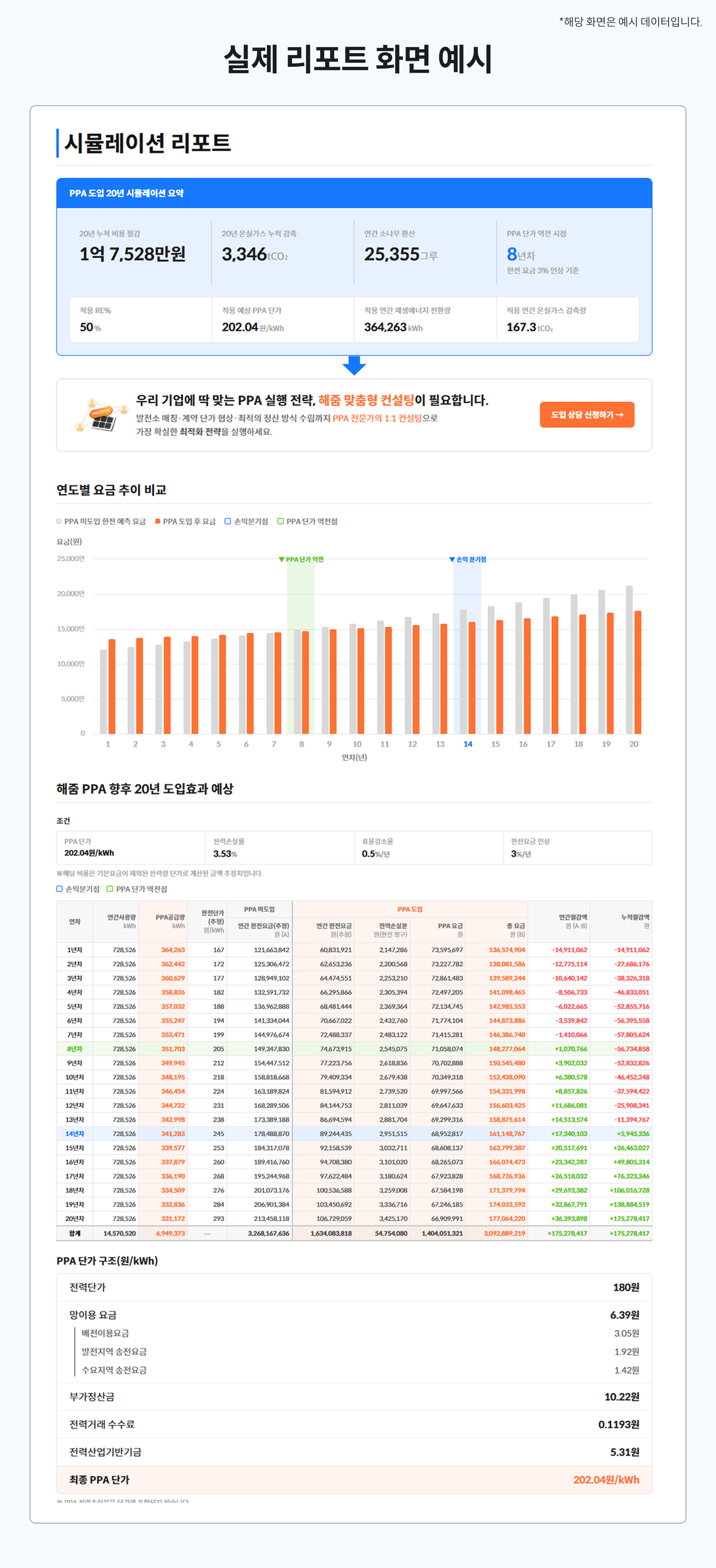 해줌R 직접 PPA 도입 효과 리포트 예시: 한전 요금 인상률이 반영된 20년 연도별 요금 추이, 누적 절감액, 손익분기점 분석 표