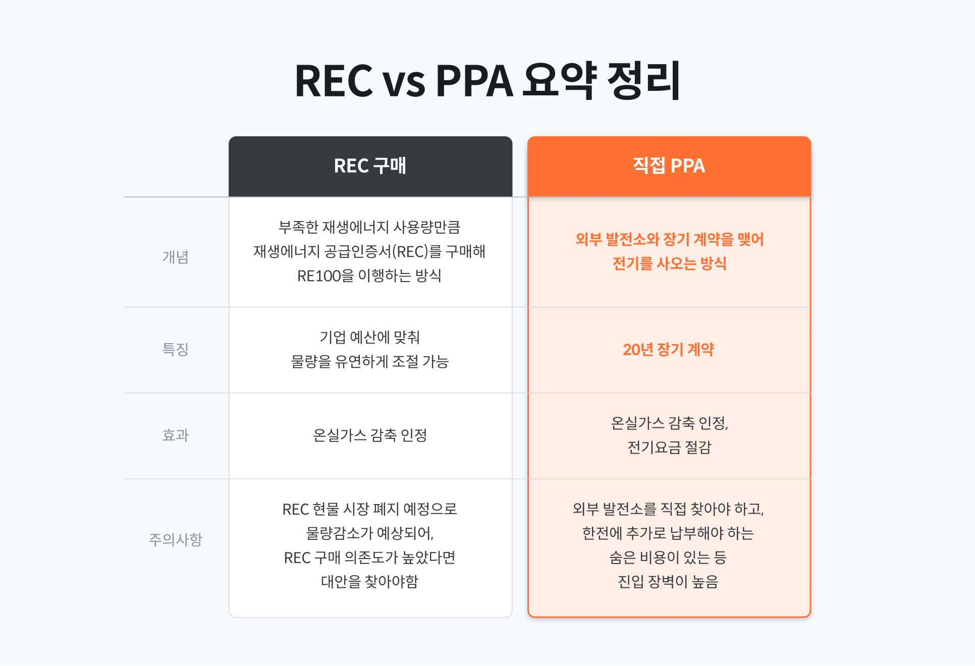 기업 RE100 이행의 핵심 수단인 REC 구매와 직접 PPA의 장단점 및 특징 비교