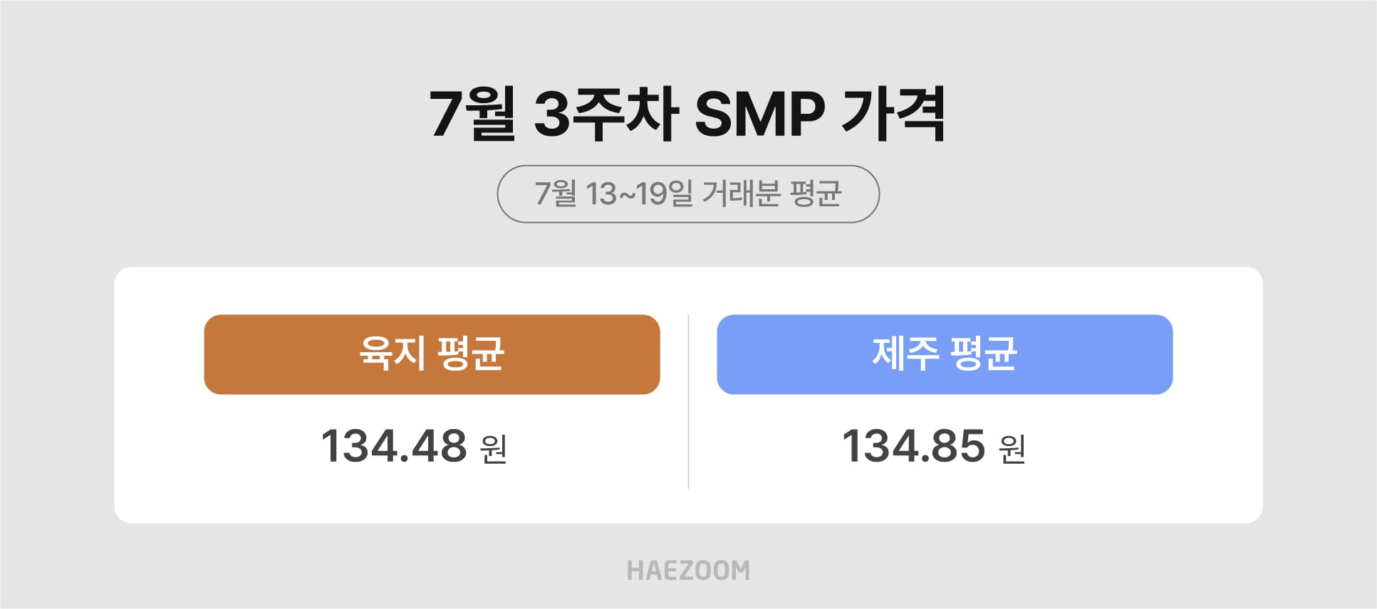 7월 3주차 육지 및 제주 태양광 SMP 평균 가격 134원대 유지 및 고단가 원인 분석