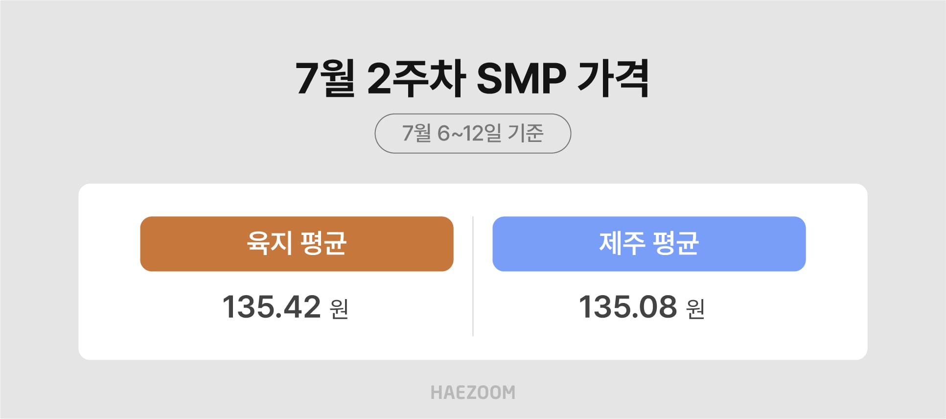 7월 2주차 육지 및 제주 태양광 SMP 가격 135원대 급등 및 유가상승 원인 분석