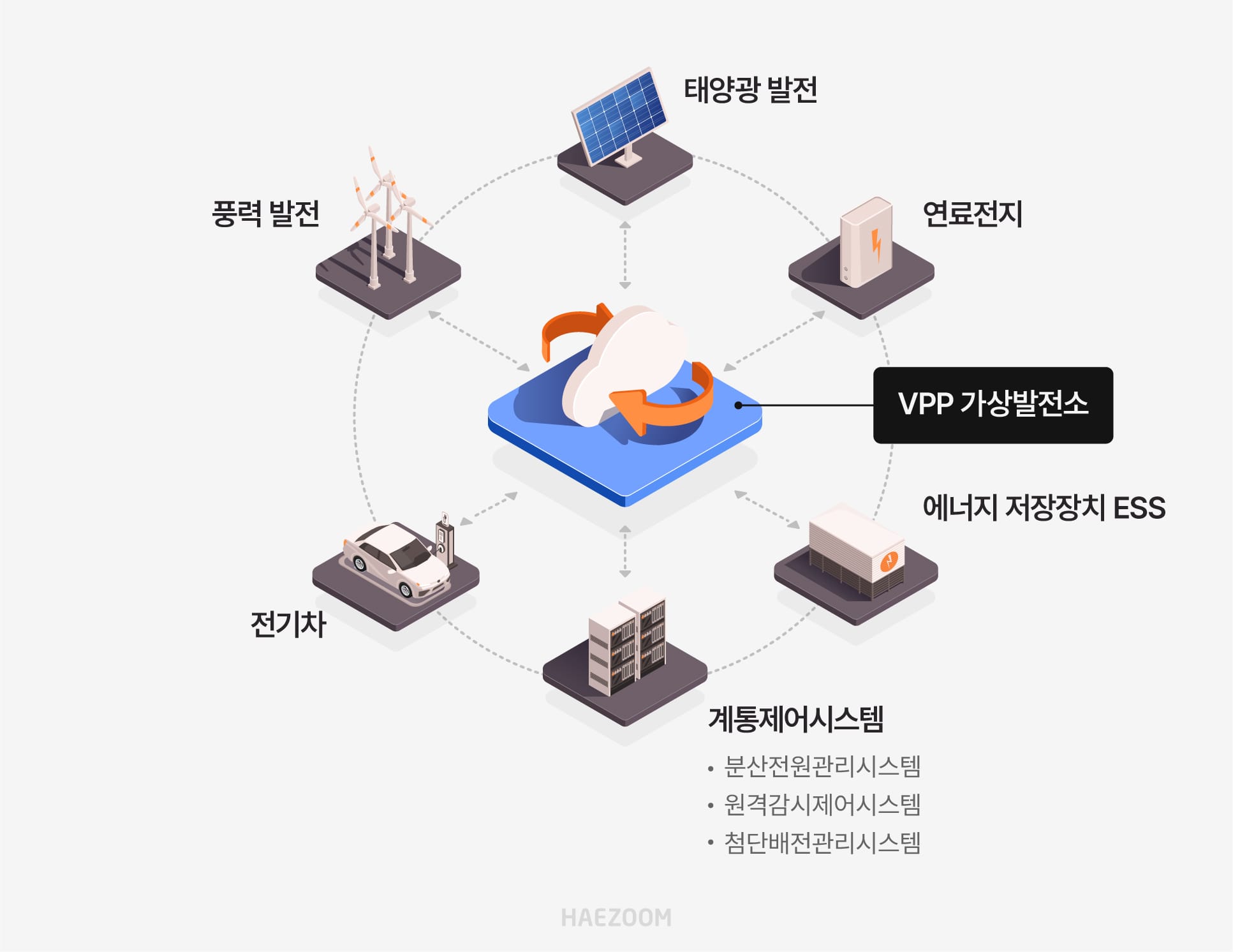 분산에너지 자원을 IT 기술과 AI로 통합 제어하는 가상발전소(VPP)의 작동 원리