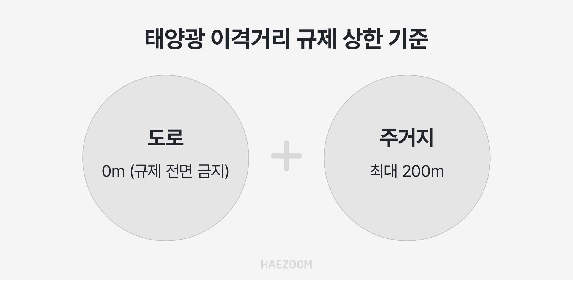 태양광 이격거리 규제를 도로 전면 폐지(0m) 및 주거지 최대 200m로 대폭 완화