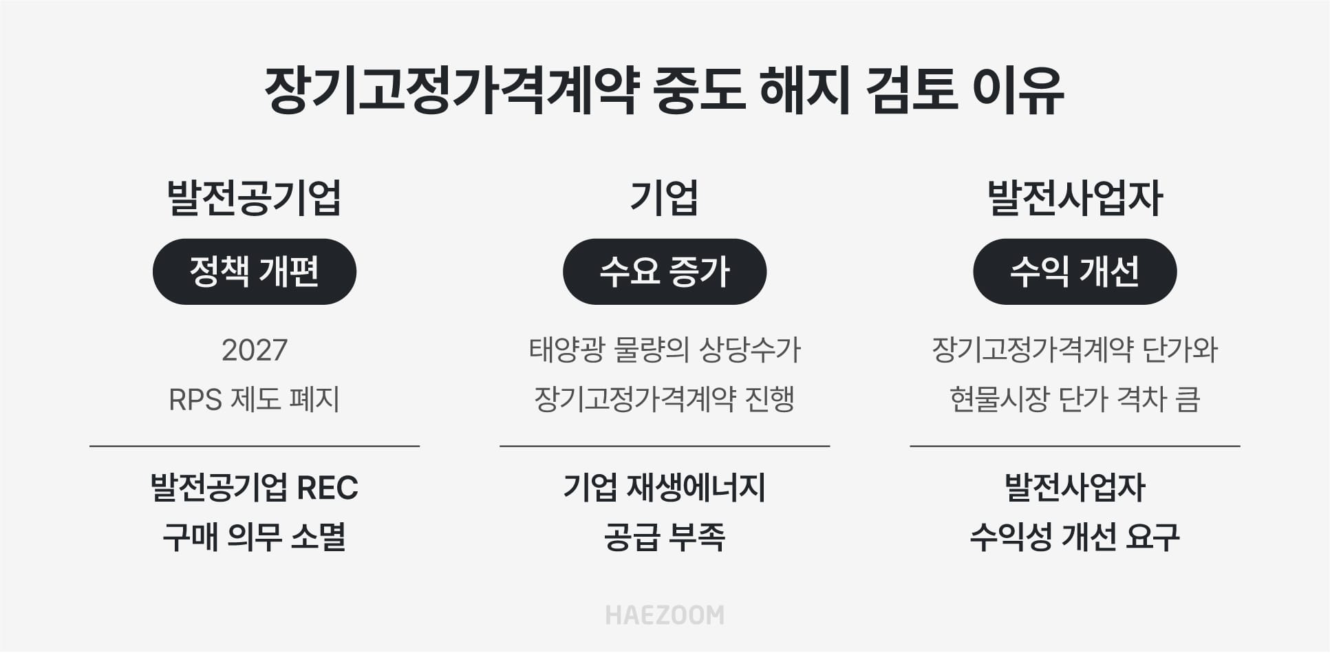 장기고정가격계약 중도 해지 검토 배경 (RPS 제도 폐지, RE100 전력 부족, 저단가 발전사업자 수익 개선 등)