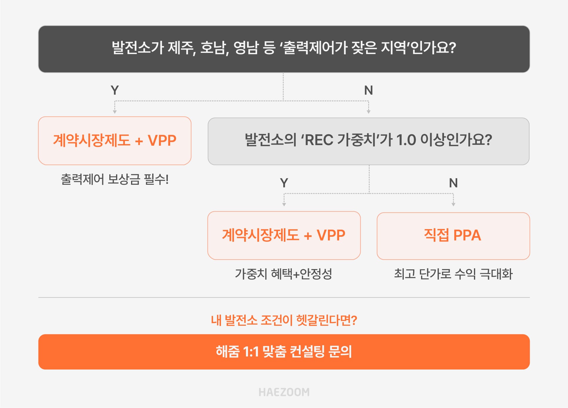 발전소 조건에 따른 판매 전략 선택 흐름도