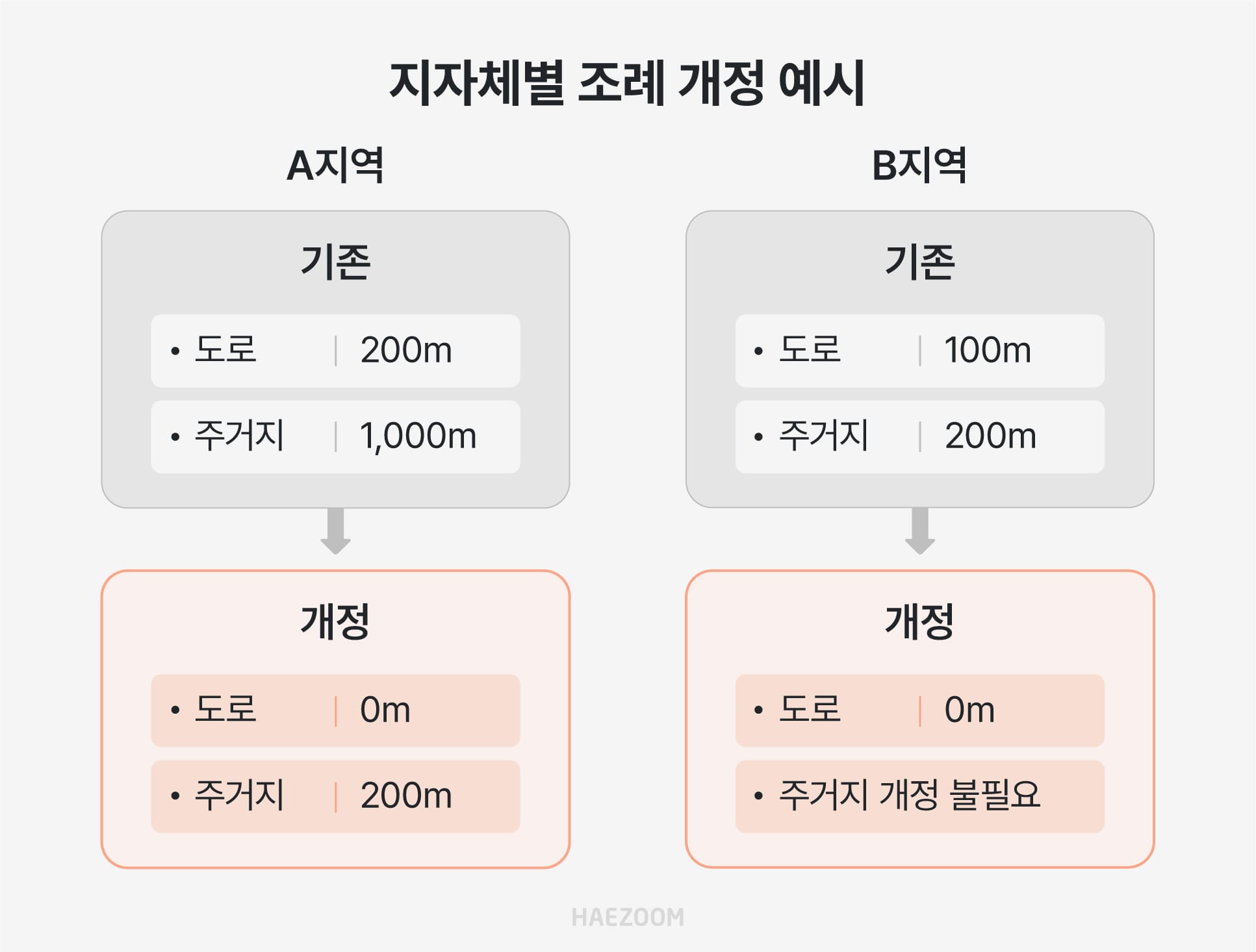 지자체별 태양광 조례 완화 개정 필수 및 불필요 예시