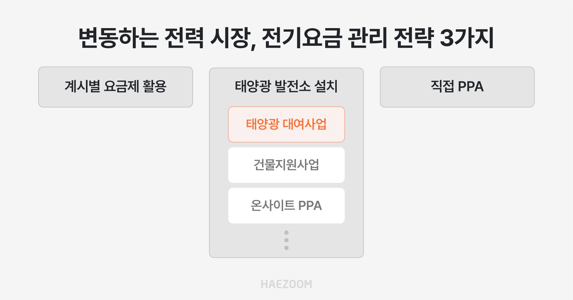 산업용 전기요금 지역별 차등제 대응을 위한 전기요금 관리 전략 3가지(계시별 요금제 활용, 직접 PPA, 자가소비용 태양광 발전소 직접 설치)