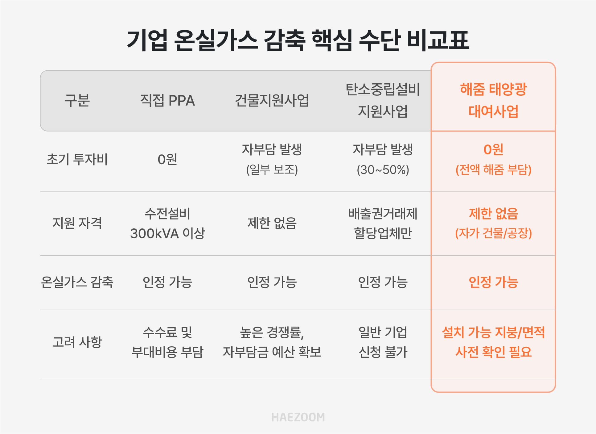 기업 온실가스 감축 방법(직접 PPA, 건물지원사업, 환경부 탄소중립설비 지원사업, 해줌 태양광 대여사업) 비교표