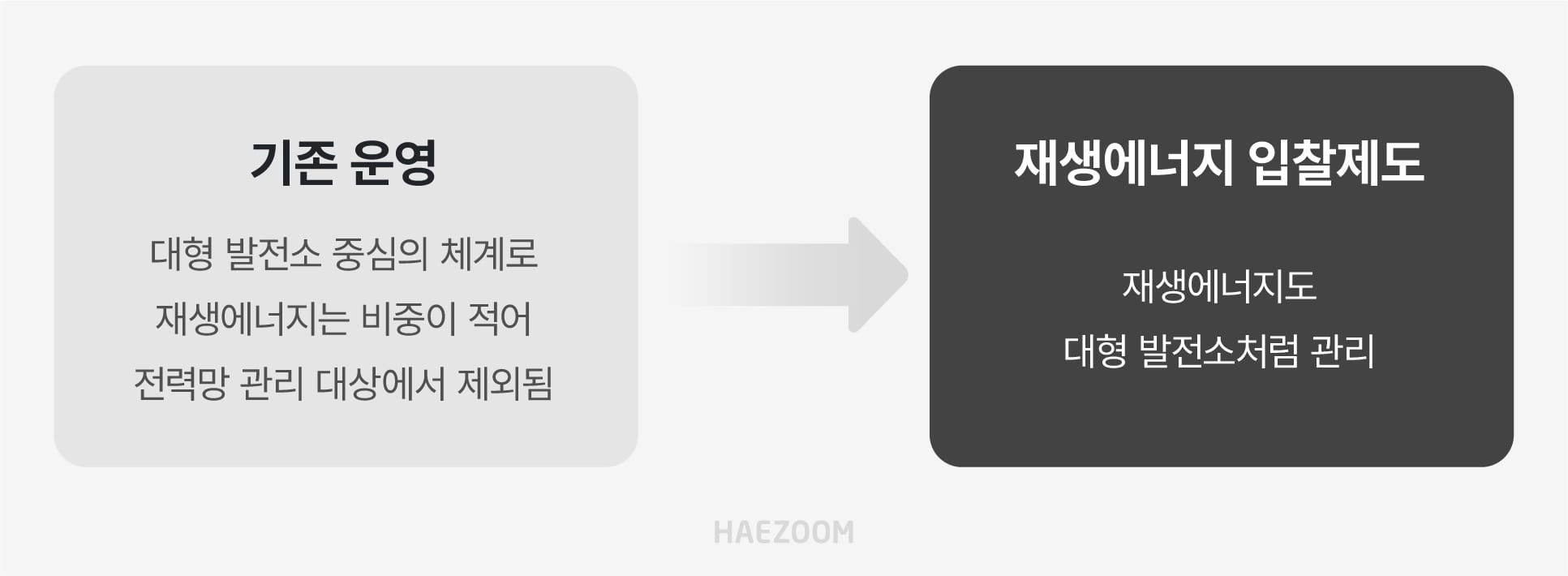 재생에너지 입찰제도 도입 후 운영 변화