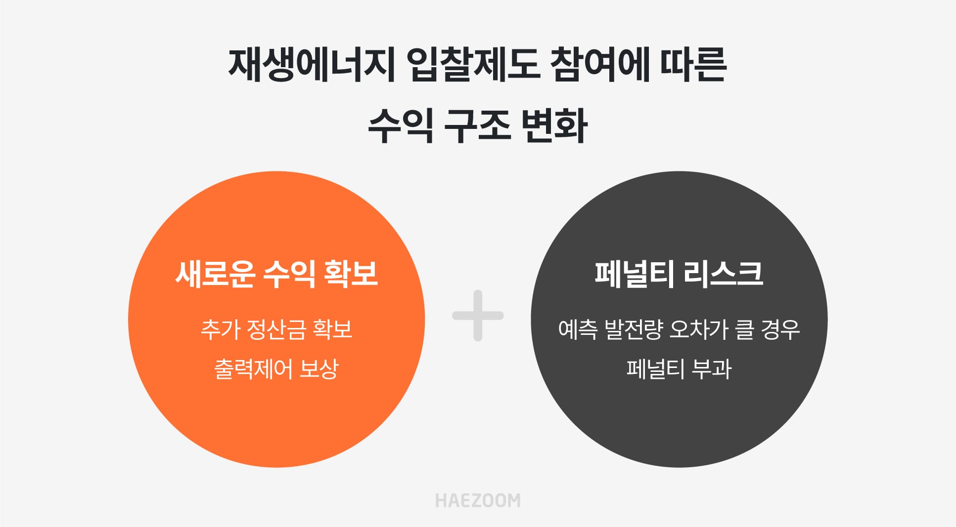 재생에너지 입찰제도 참여 시 추가 정산금 확보 및 페널티 리스크 방어 수익 구조