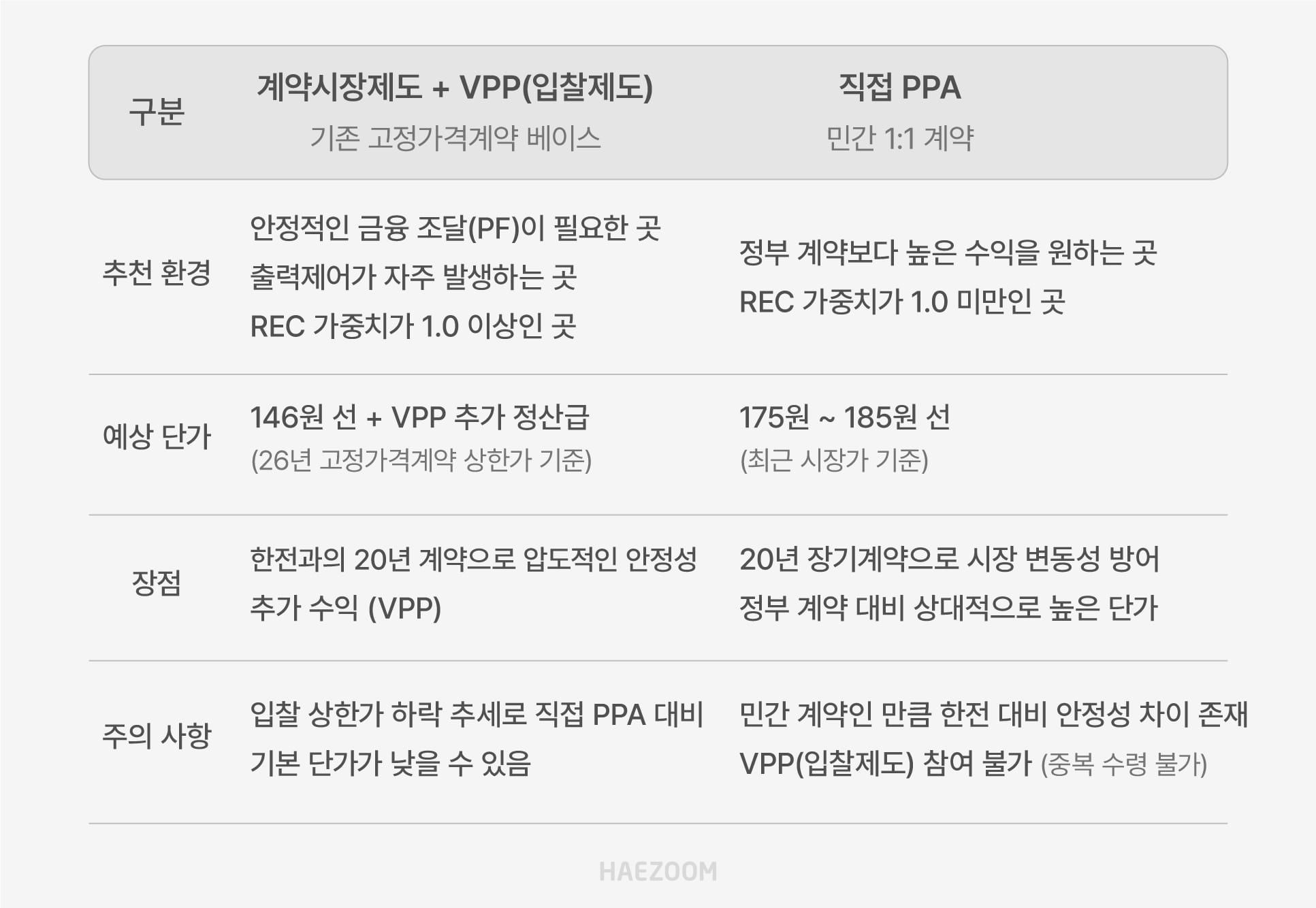 내 발전소 조건과 REC 가중치에 따른 태양광 직접 PPA 및 계약시장제도 핵심 차이점 비교표
