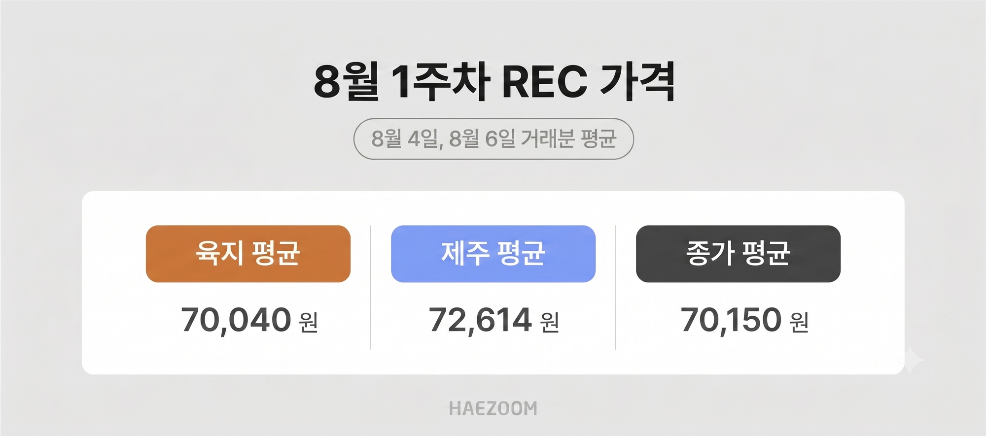 8월 1주차 육지 및 제주 태양광 REC 평균 가격 분석