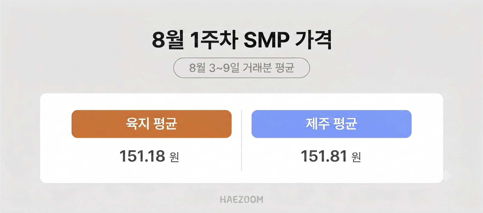 8월 1주차 육지 및 제주 태양광 SMP 평균 가격 분석